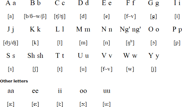 Bemba  alphabet and pronunciation