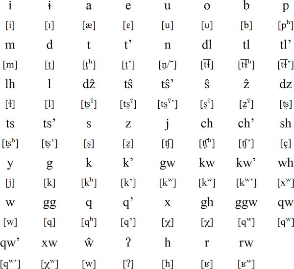 Chilcotin alphabet and pronunciation