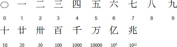 Simple Chinese numerals