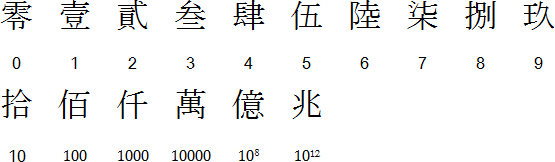 Complex Chinese numerals
