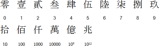 Numbers as Graphical Components in Chinese  Chinese language writing,  Chinese, Chinese numerals