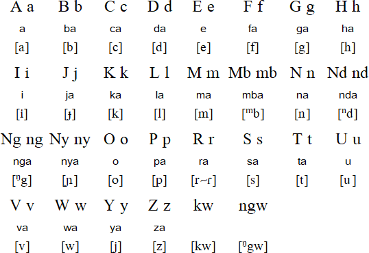 Chokwe alphabet and pronunciation