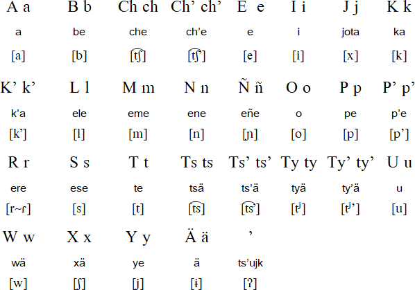 Ch’ol alphabet and pronunciation
