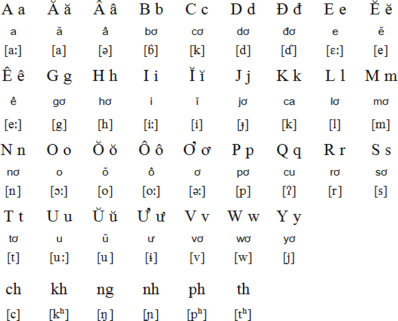 Chrau alphabet and pronunciation