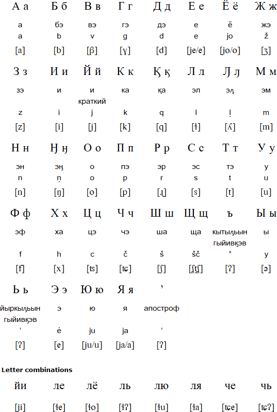 Cyrilic alphabet for Chukchi