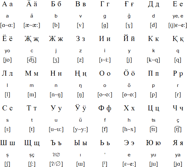 Cyrillic alphabet for Chulym