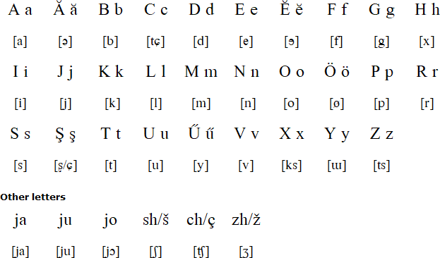 A Chuvash version of the Latin alphabet