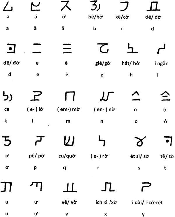 Chữ Việt Trí alphabet