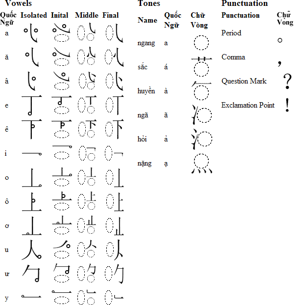 Chữ Vòng - circle script - Albert Nguyen Chuvong2