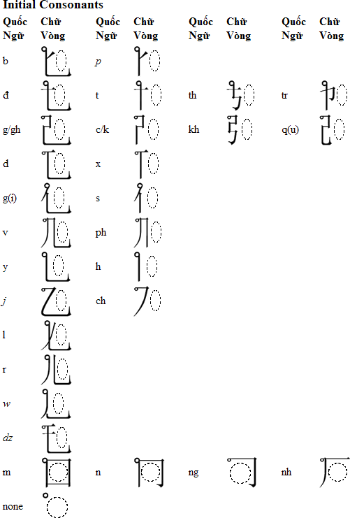 Chữ Vòng - circle script - Albert Nguyen Chuvong_cons1