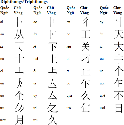 Chữ Vòng - circle script - Albert Nguyen Chuvong_diphthongs