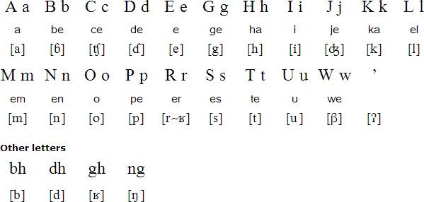 Latin alphabet for Cia-Cia