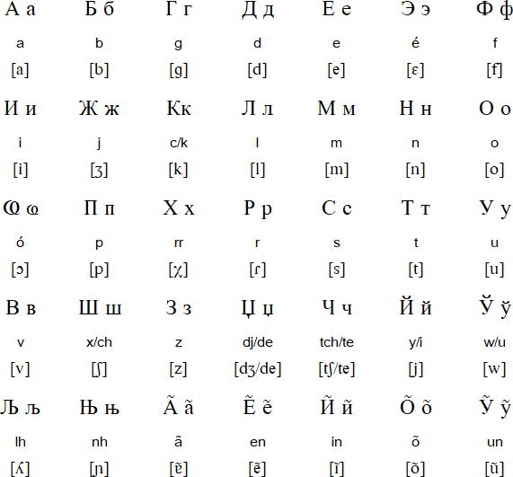 The Portuguese Alphabet Letters