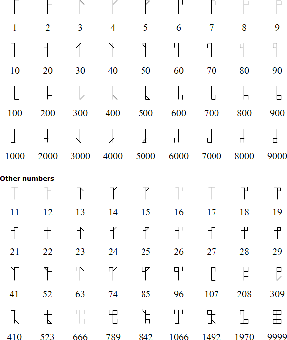 Cistercian Numbers