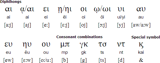 Greek Alphabet Chart Printable