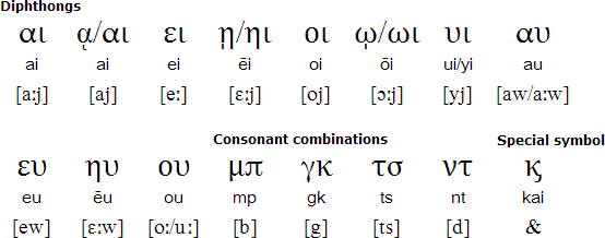 Greek Articles Chart