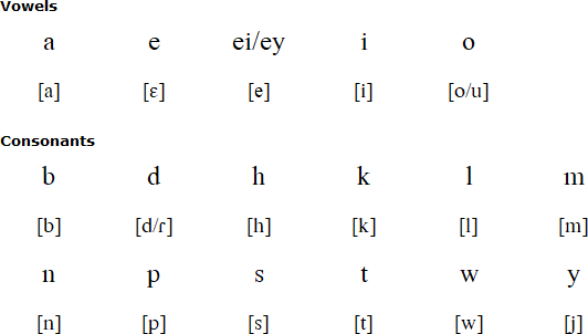 Taíno alphabet and pronunciation