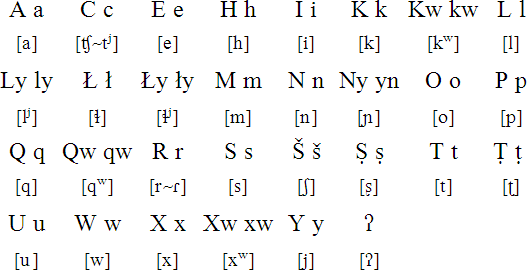 Cocopah alphabet and pronunciation