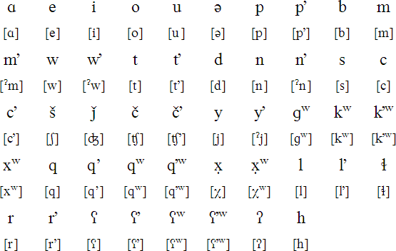 Coeur d'Alene alphabet and pronunciation