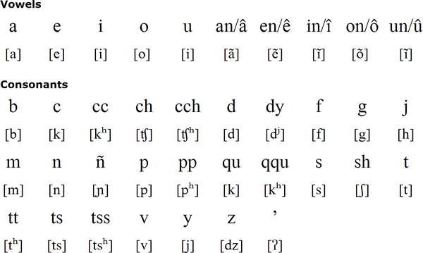 Cofán alphabet and pronunciation