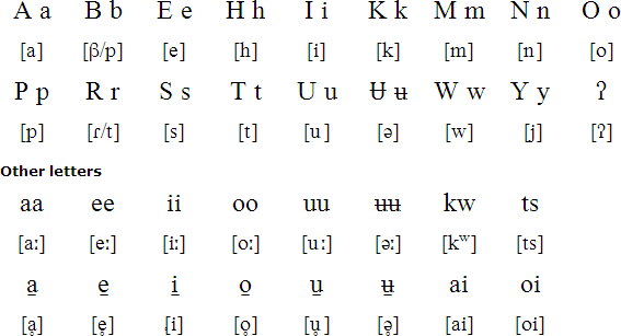 Comanche alphabet and pronunciation
