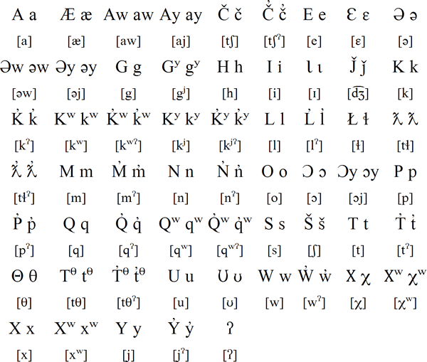 Comox alphabet and pronunciation