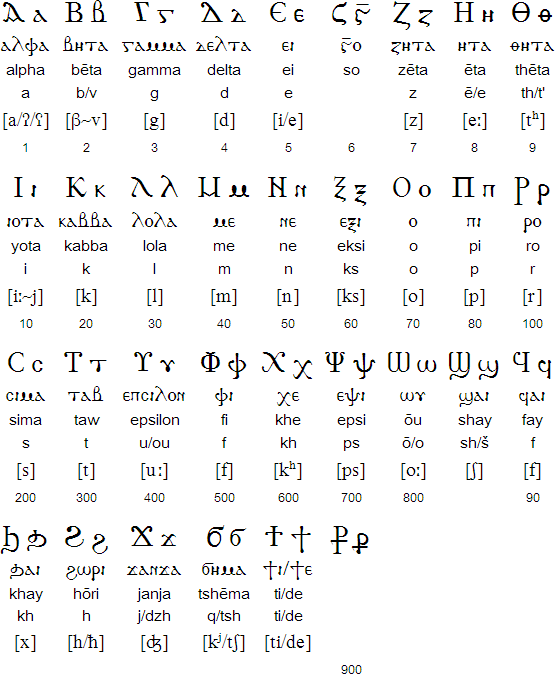 Coptic language and alphabet