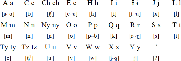 Cora alphabet and pronunciation