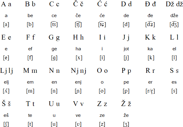 Gaj's Latin alphabet - Wikipedia