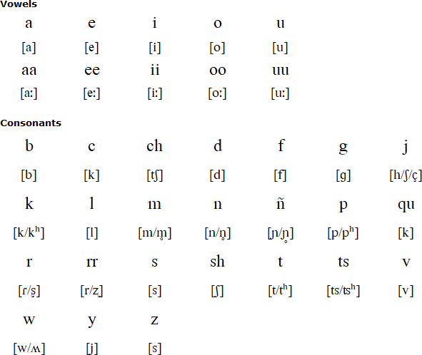 Curripaco alphabet and pronunciation