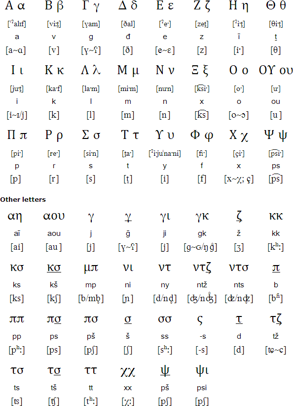 Greek alphabet for Cypriot Arabic