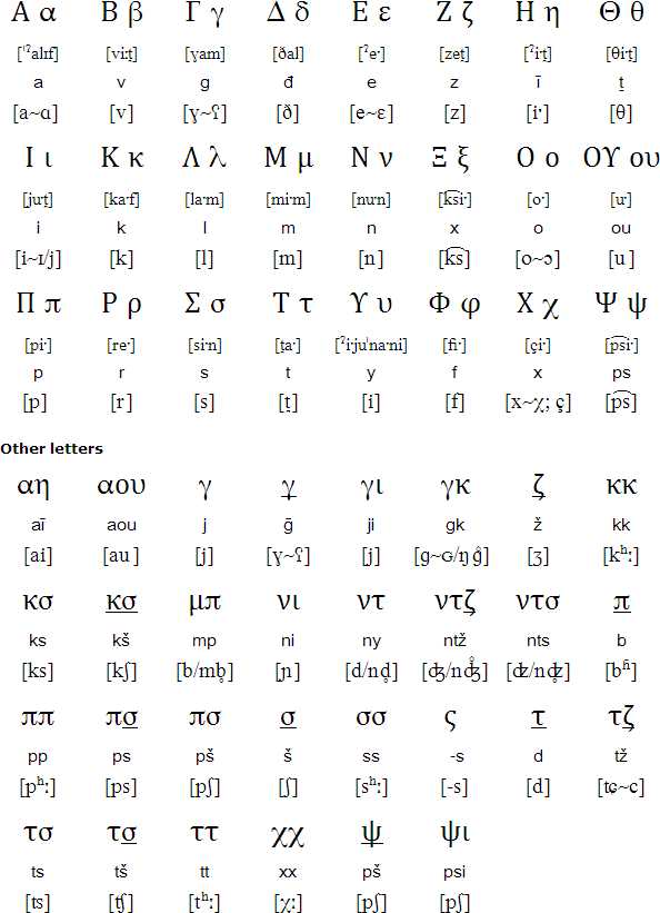 Greek Alphabet Chart Pdf