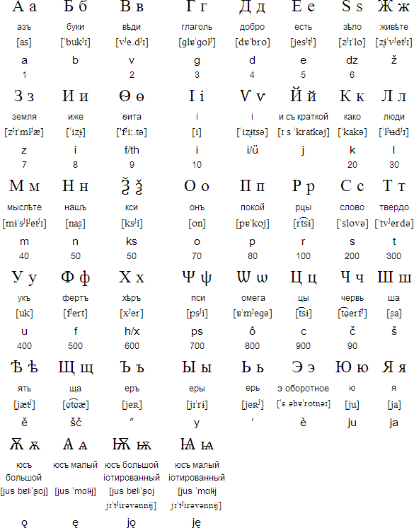 Cyrillic Pronunciation Chart