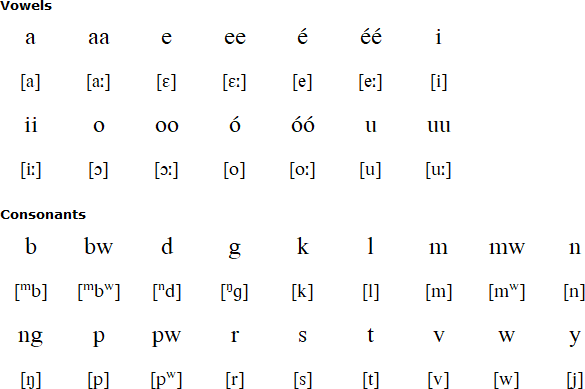 Daakaka alphabet and pronunciation