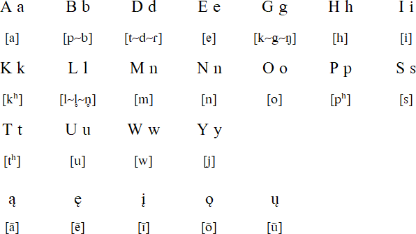 Dadibi alphabet and pronunciation