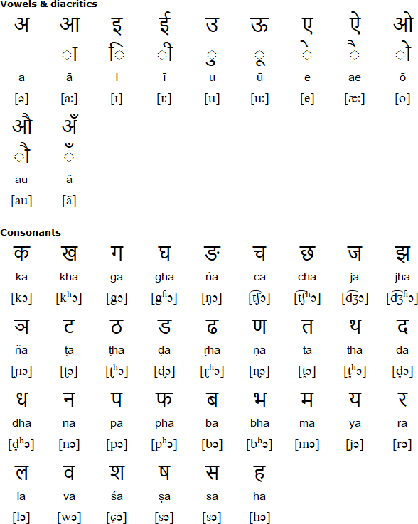Devanagari alphabet for Danwar