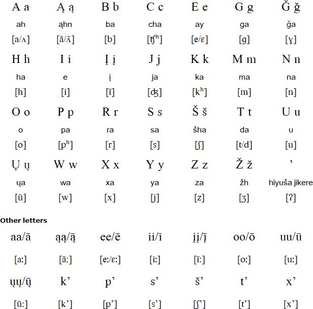 Dawan alphabet and pronunciation