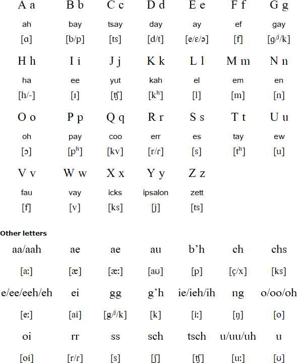 Pennsylvania German and alphabet (Buschdaawe) pronunciation