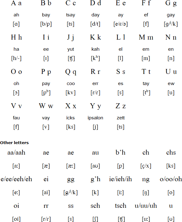 German English Alphabet