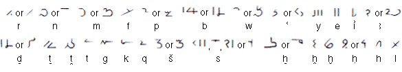 Demotic Alphabet Chart