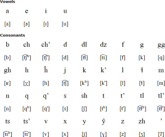 Dena’ina alphabet and pronunciation