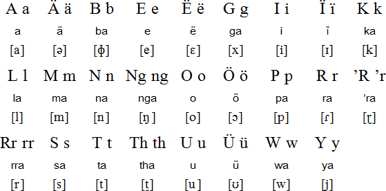 Dengebu alphabet and pronunciation