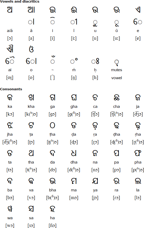 Odia alphabet for Desiya