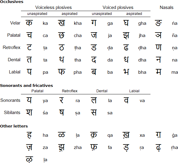 Devanagari Alphabet Chart