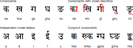 Una ilustración de cómo funcionan los diacríticos vocales en Devanagari