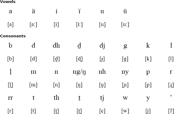Dhuwal alphabet and pronunciation
