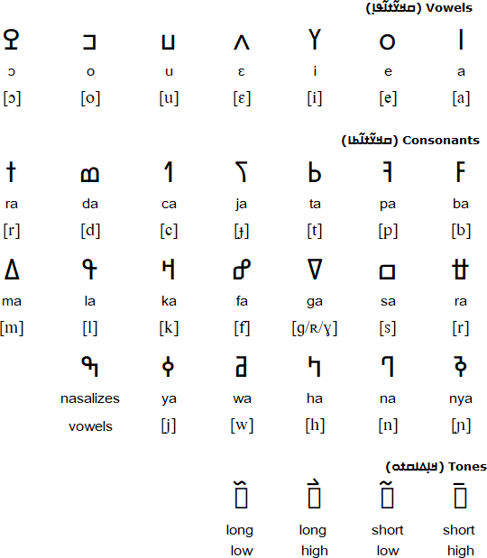 N'Ko alphabet for Dioula
