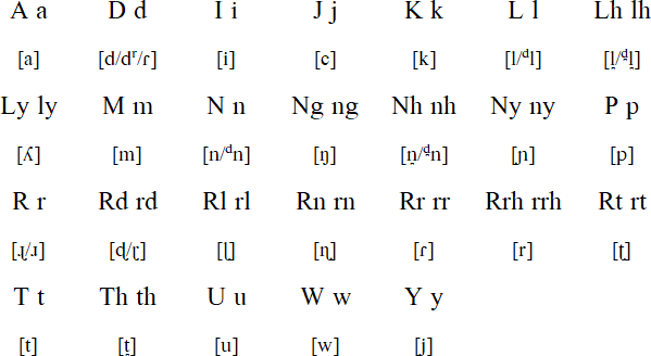 Diyari alphabet and pronunciation