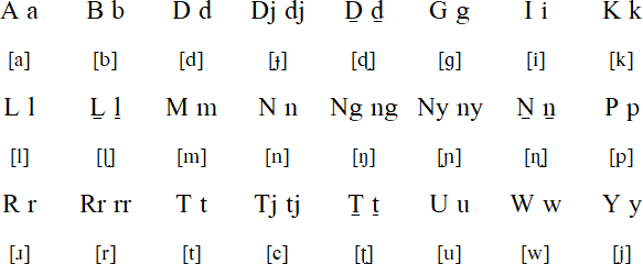 Djinang alphabet and pronunciation