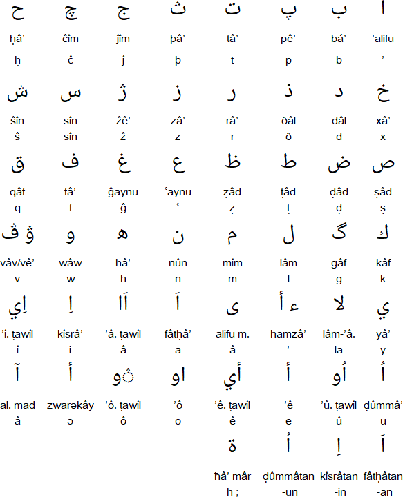 Arabic alphabet for Domari